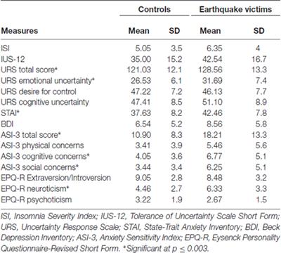 Post-earthquake Distress and Development of Emotional Expertise in Young Adults